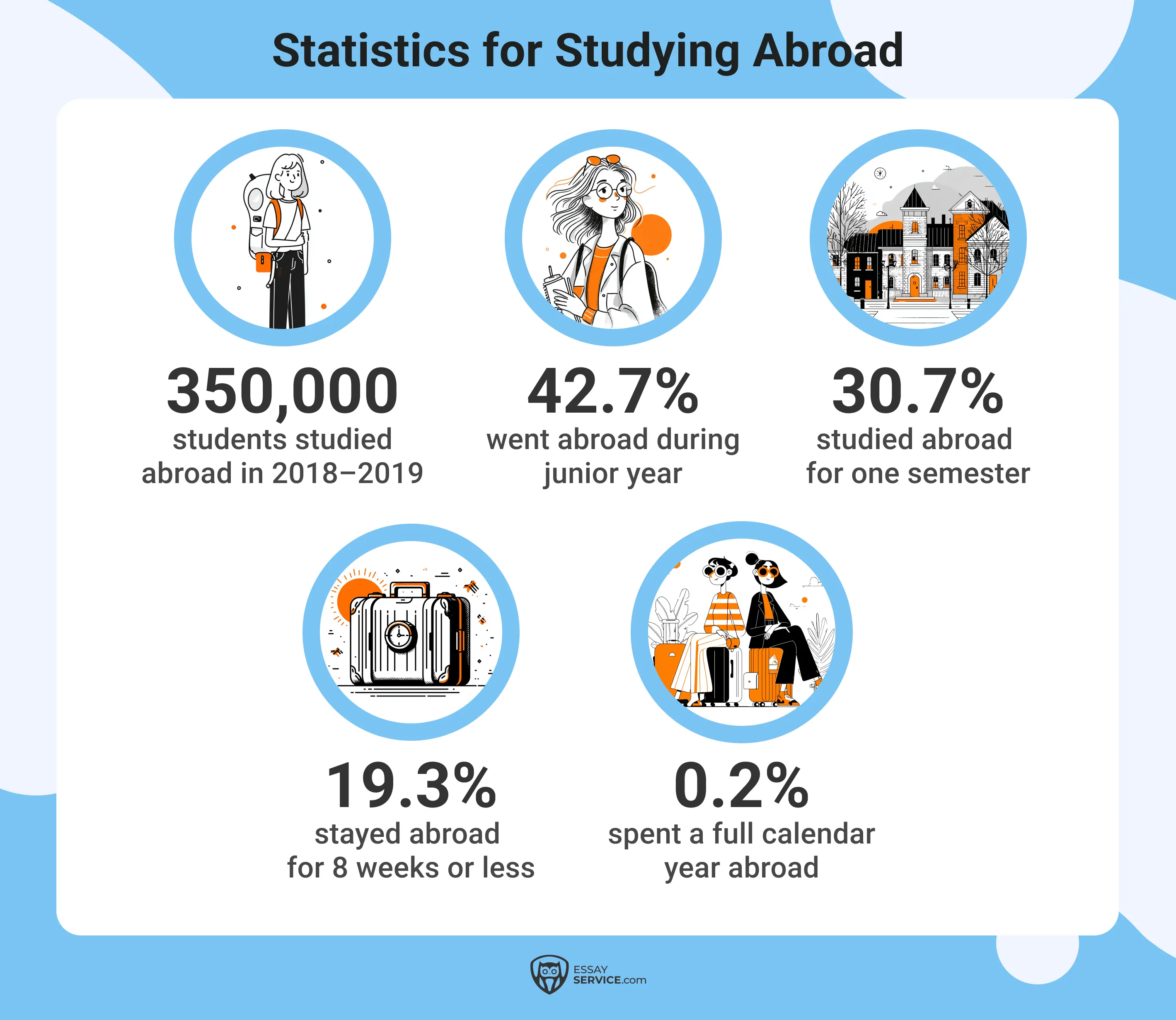 College Enrollment and Studying Abroad